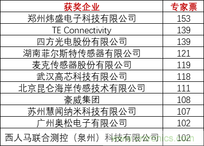 重磅！IOTE國際物聯網展（上海站）—2020物聯之星中國物聯網行業年度評選獲獎名單正式公布