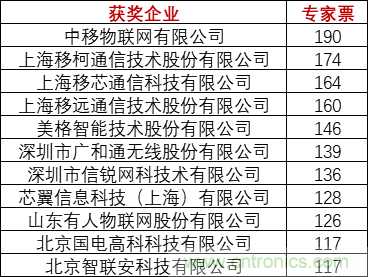 重磅！IOTE國際物聯網展（上海站）—2020物聯之星中國物聯網行業年度評選獲獎名單正式公布