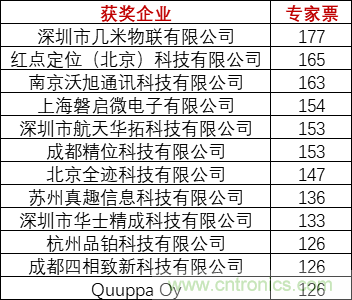 重磅！IOTE國際物聯網展（上海站）—2020物聯之星中國物聯網行業年度評選獲獎名單正式公布