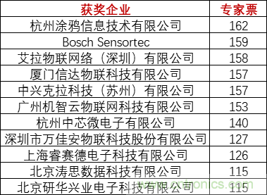 重磅！IOTE國際物聯網展（上海站）—2020物聯之星中國物聯網行業年度評選獲獎名單正式公布