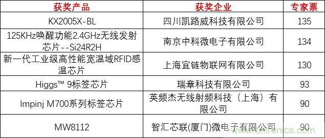 重磅！IOTE國際物聯網展（上海站）—2020物聯之星中國物聯網行業年度評選獲獎名單正式公布