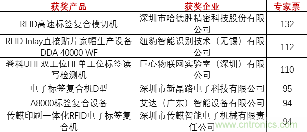重磅！IOTE國際物聯網展（上海站）—2020物聯之星中國物聯網行業年度評選獲獎名單正式公布