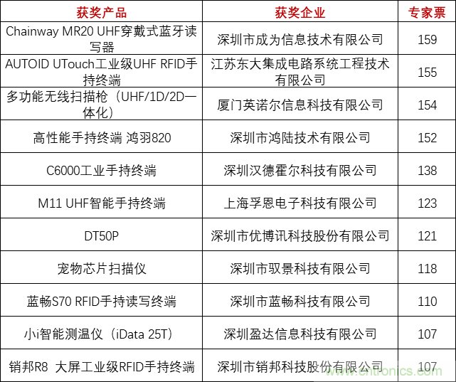 重磅！IOTE國際物聯網展（上海站）—2020物聯之星中國物聯網行業年度評選獲獎名單正式公布