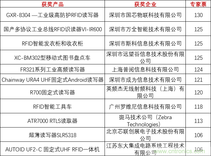重磅！IOTE國際物聯網展（上海站）—2020物聯之星中國物聯網行業年度評選獲獎名單正式公布