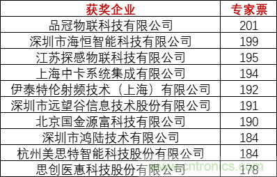 重磅！IOTE國際物聯網展（上海站）—2020物聯之星中國物聯網行業年度評選獲獎名單正式公布