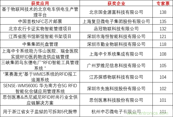 重磅！IOTE國際物聯網展（上海站）—2020物聯之星中國物聯網行業年度評選獲獎名單正式公布