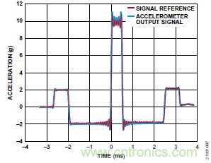 10kHz MEMS加速度計，提供4mA至20mA輸出，適合狀態監控應用