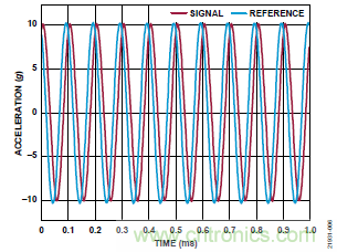 10kHz MEMS加速度計，提供4mA至20mA輸出，適合狀態監控應用