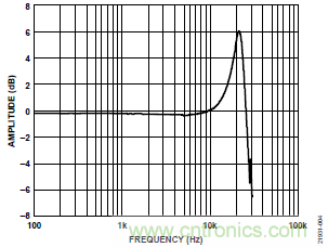 10kHz MEMS加速度計，提供4mA至20mA輸出，適合狀態監控應用