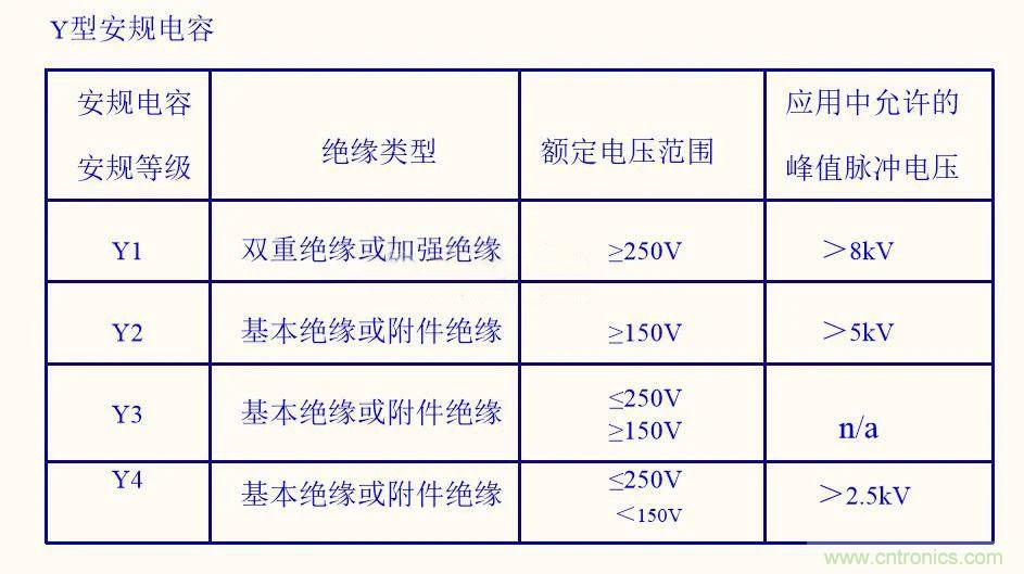 如何選取輸入電源Y電容？