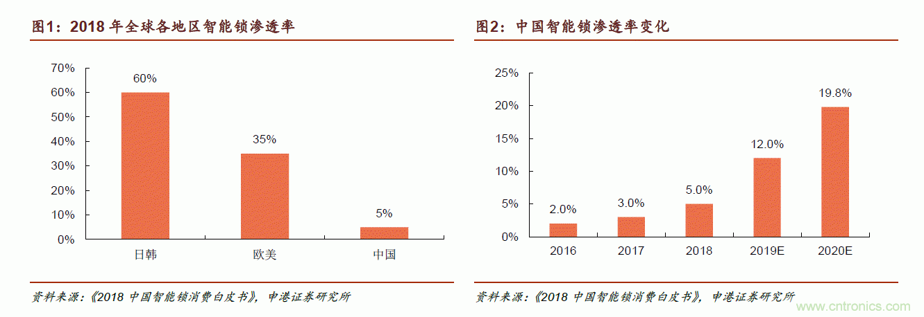 地磁傳感器如何為智能門鎖賦能？
