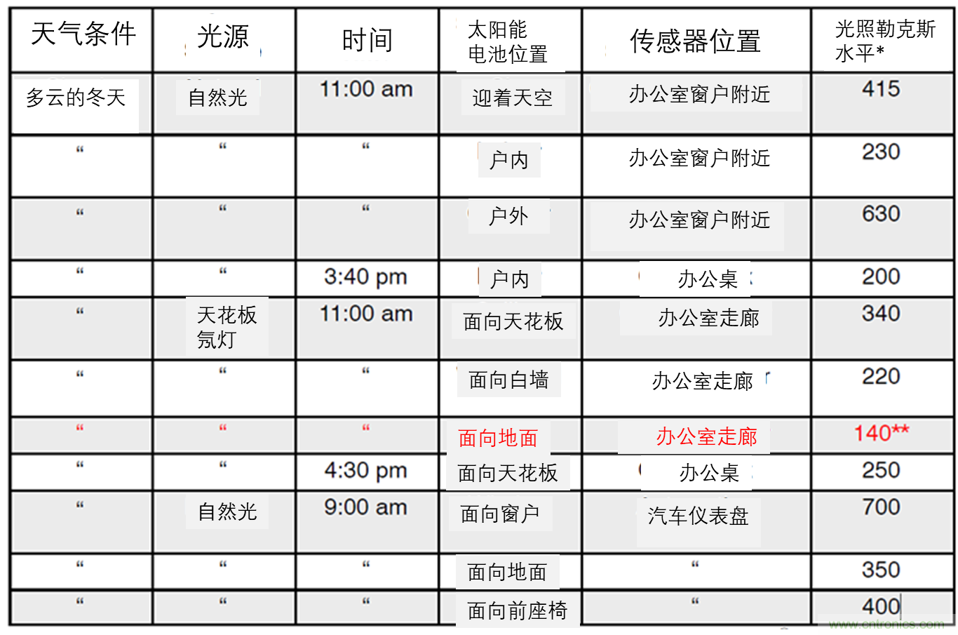 安森美的射頻技術和持續能量采集器結合，用于填補智能傳感器所產生的能源需求缺口