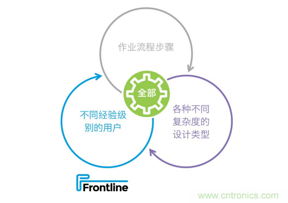 Frontline推出新的PCB工藝規劃解決方案，可加快產品上市，提高工廠產量