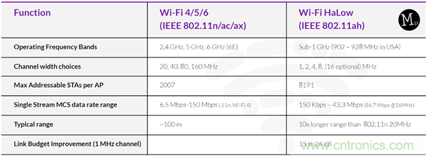 如何利用Wi-Fi Halow技術，構建智能、可持續的能源基礎設施