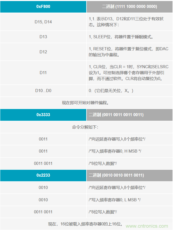 如何將這兩款器件的輸出編程為5 MHz？看了你就明白了