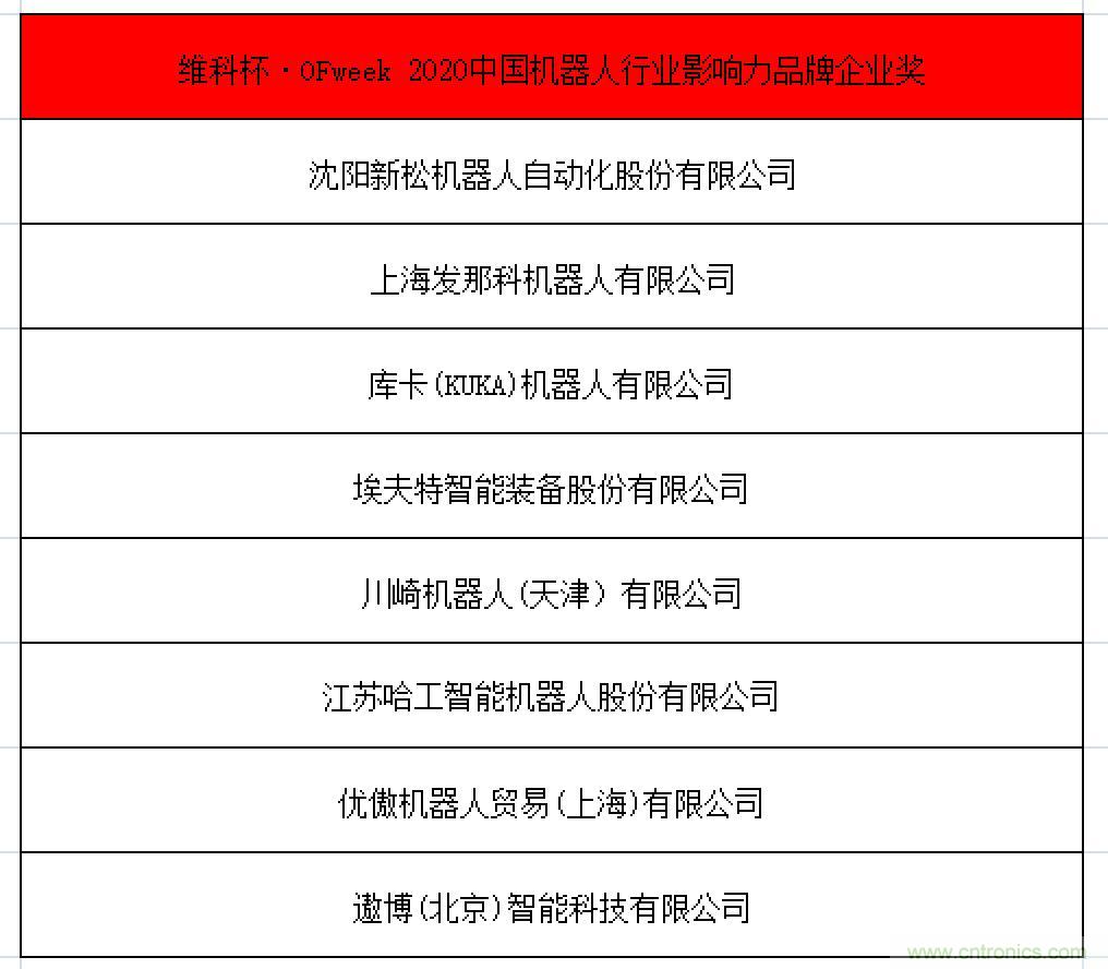 OFweek 2021中國機器人產業大會“維科杯”獲獎名單揭曉！