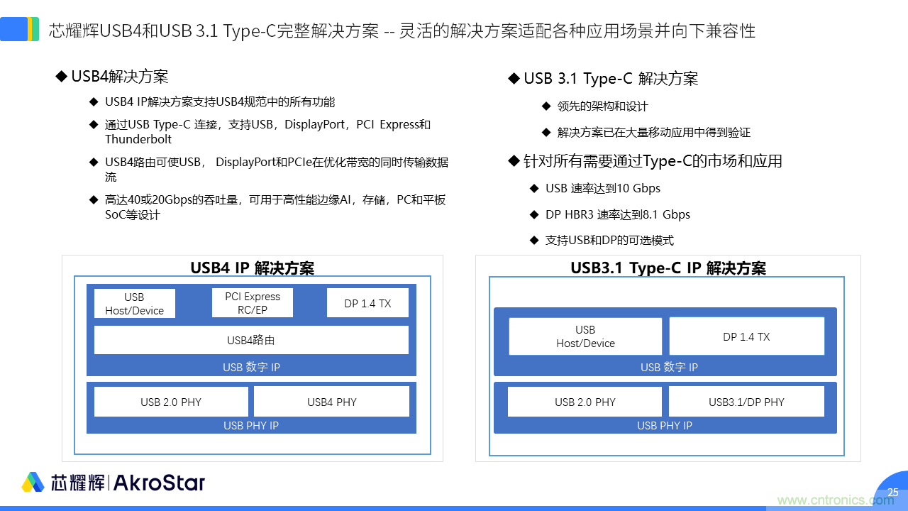 初心不改，芯耀輝高速接口IP助攻芯片設計制勝USB新標準