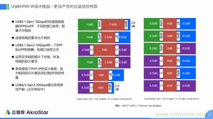 初心不改，芯耀輝高速接口IP助攻芯片設計制勝USB新標準