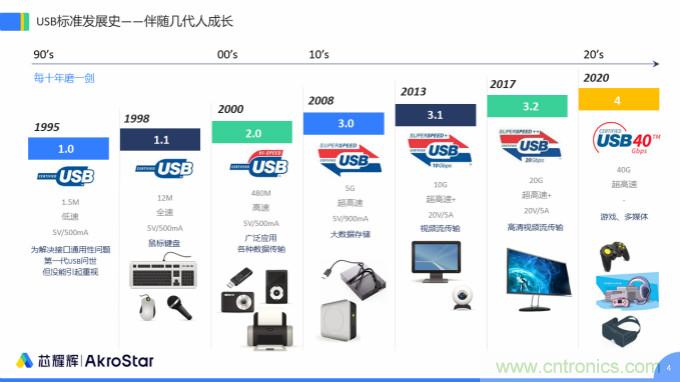 初心不改，芯耀輝高速接口IP助攻芯片設計制勝USB新標準