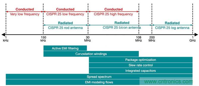 降低開關模式電源中EMI的常規方法和最新技術有哪些？