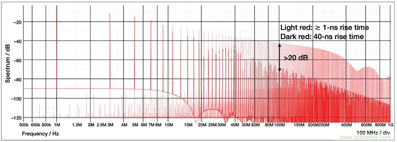 降低開關模式電源中EMI的常規方法和最新技術有哪些？