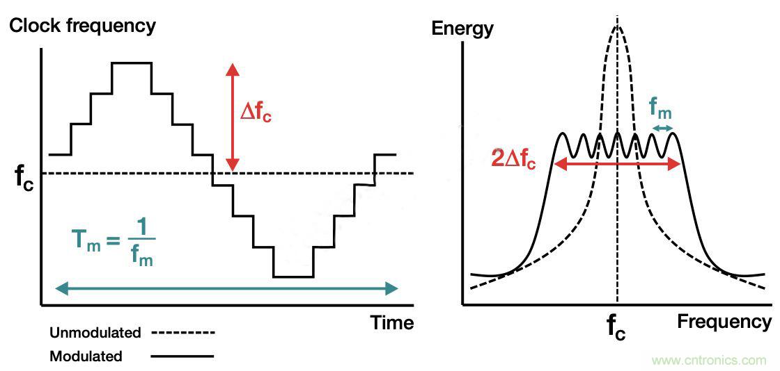 降低開關模式電源中EMI的常規方法和最新技術有哪些？