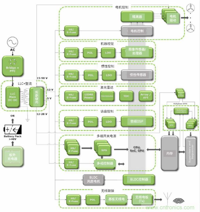 安森美高能效方案賦能機器人創新，助力工業自動化升級