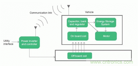 如何對電動汽車實現高效的電源管理？