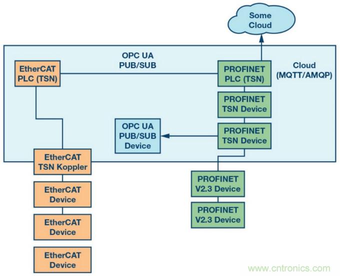 自動化中的TSN：我們現在處在什么階段？