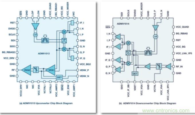 從24GHz至44GHz，這兩款寬帶集成變頻器提升你的微波無線電性能