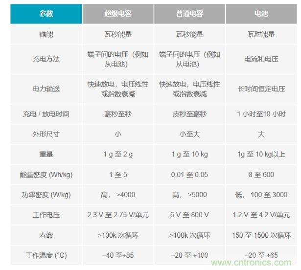 備用電源的儲存介質選擇電容還是電池呢？
