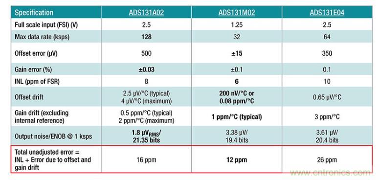 如何設計準確的直流電源？