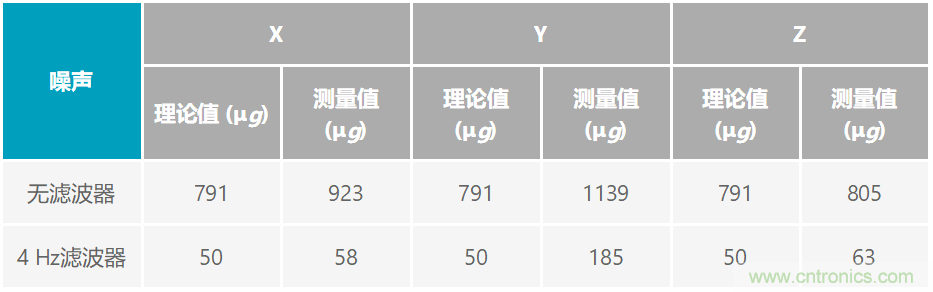 通過應力和應變管理，實現出色的高精度傾斜/角度檢測性能