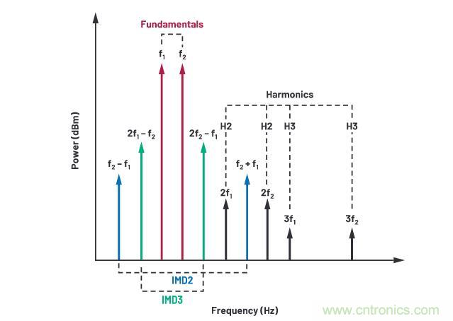 走進RF信號鏈，ADI帶你深入理解其特性和性能指標