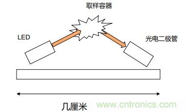 如何杜絕誤報確?？煽勘O測？ADI雙光源煙霧探測方案助力掘金千億智慧消防市場