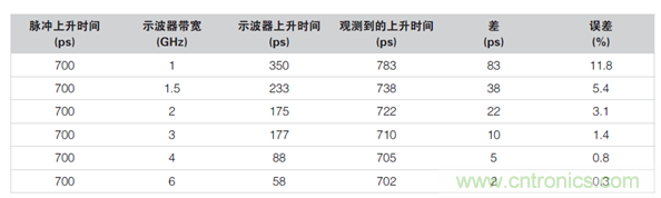 如何使用示波器檢驗ESD仿真器？