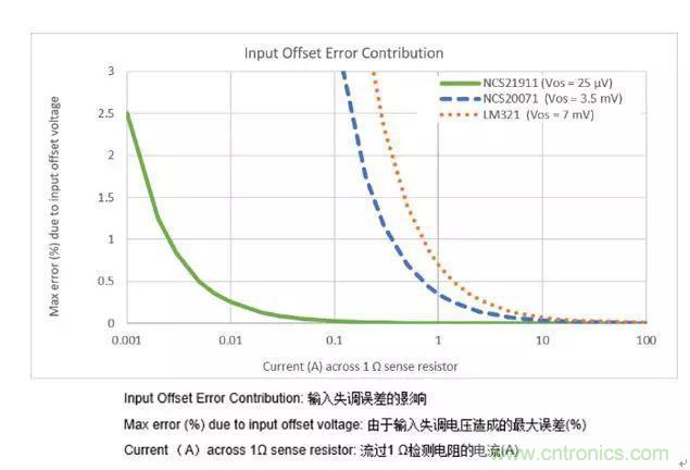 通用運放與精密運放應該如何選擇？