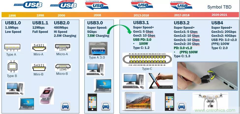 USB Type-C 可編程電源如何滿足5G智能手機快充需求？這篇文章講透了