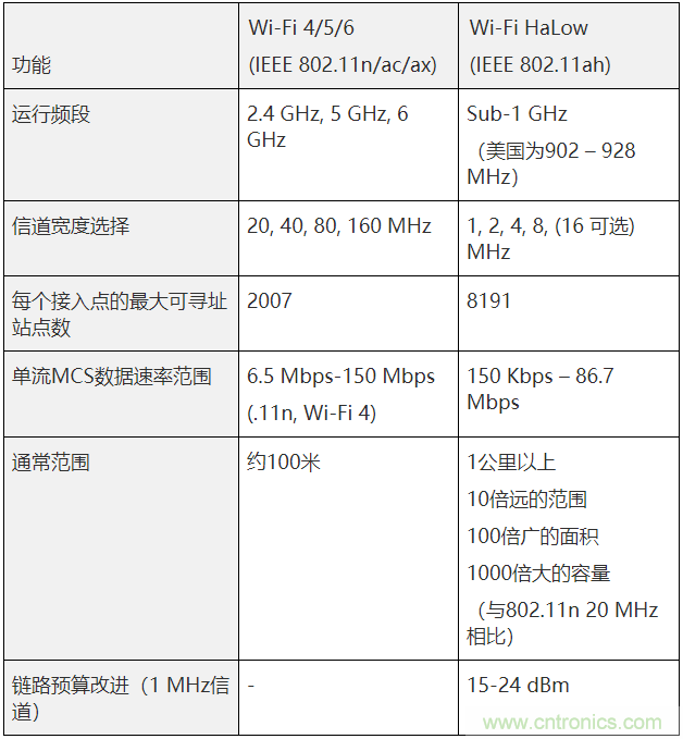 Wi-Fi HaLow與傳統Wi-Fi有何不同？