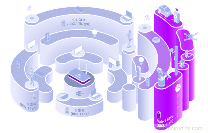 Wi-Fi HaLow與傳統Wi-Fi有何不同？