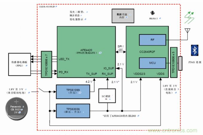 多波長光學測量，實現傳統的SpO2測量無法實現的功能