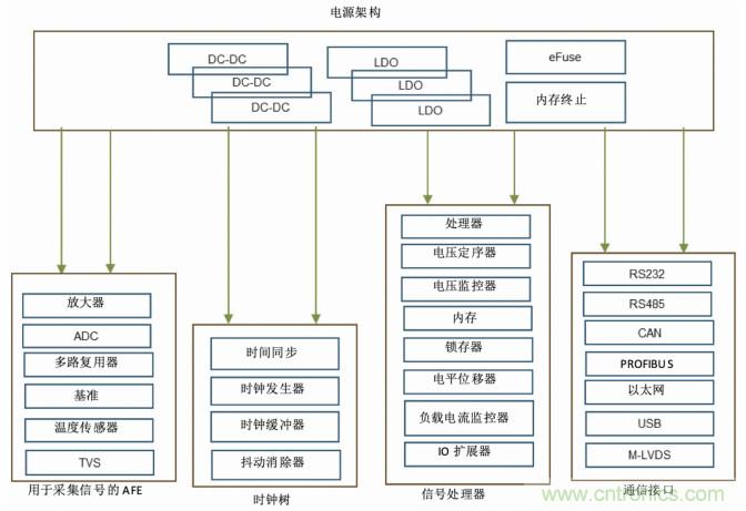 使用DC/DC電源模塊增強電網保護，控制和監控設備的DAQ性能