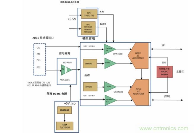 使用24位delta-sigma ADC來覆蓋寬模擬輸入測量，以實現電網保護和控制
