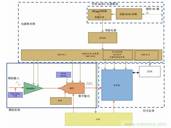 使用24位delta-sigma ADC來覆蓋寬模擬輸入測量，以實現電網保護和控制