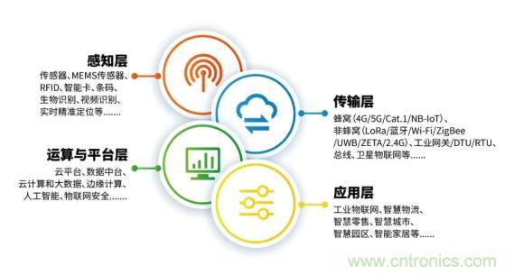 1000+IoT企業業績高速增長，他們都做了同一件事！