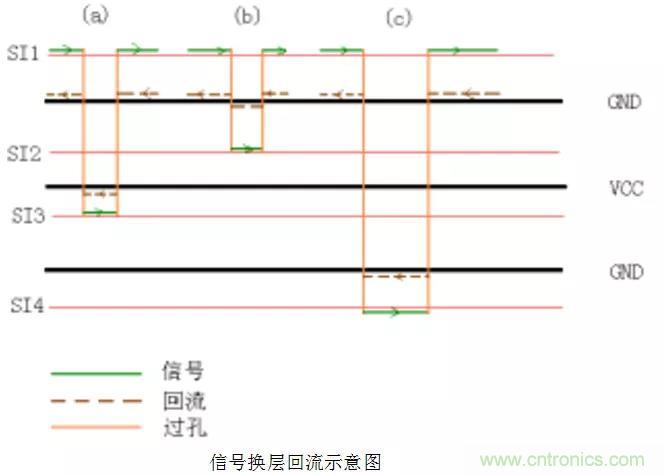 高速信號添加回流地過孔，到底有沒有用？