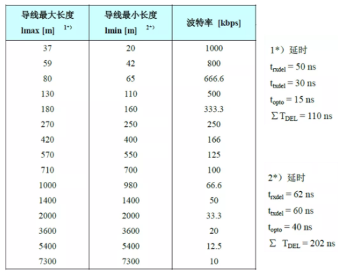 CAN接口異常如何分析？看這篇就夠了