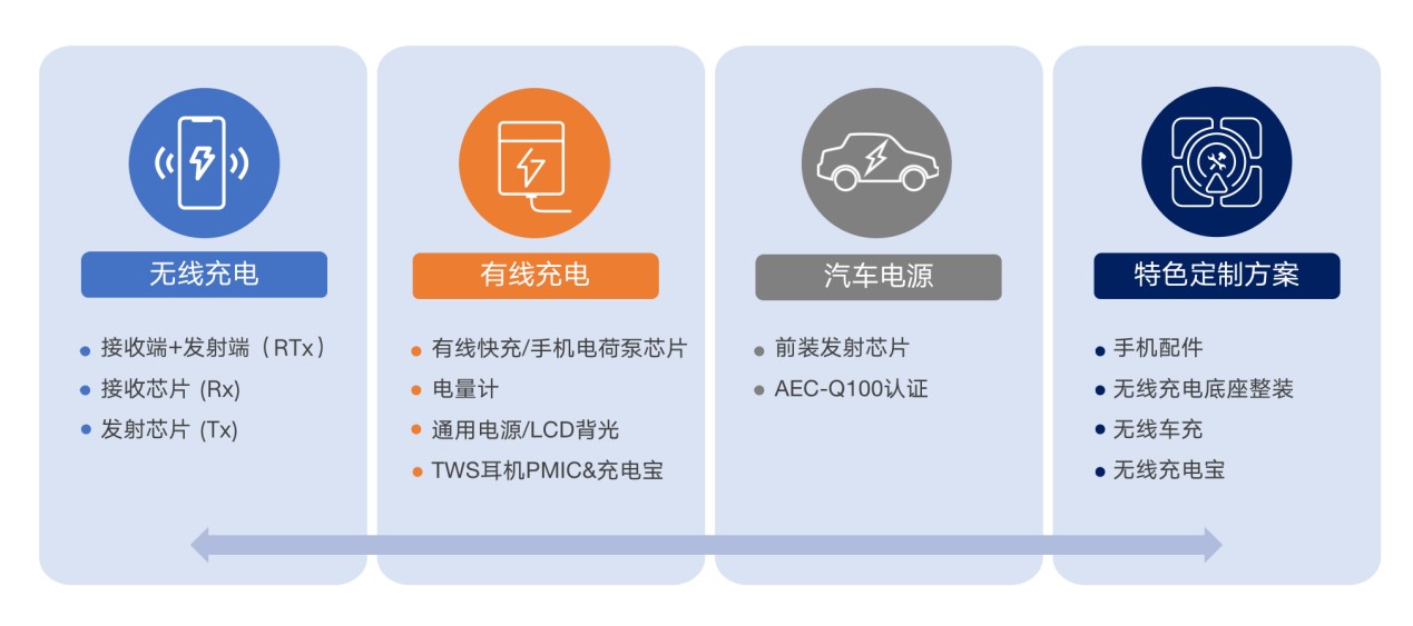 拓展應用新領域、提升使用新體驗，無線快充主導力量探索新政后技術突破之道