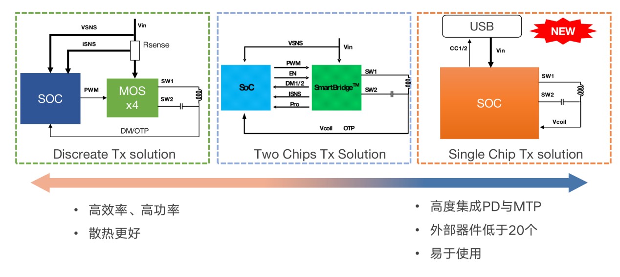 拓展應用新領域、提升使用新體驗，無線快充主導力量探索新政后技術突破之道