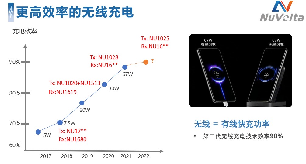 拓展應用新領域、提升使用新體驗，無線快充主導力量探索新政后技術突破之道